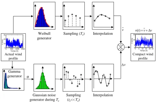 Figure 2. Generating process of the wind speed representative proﬁle based on statistical approach