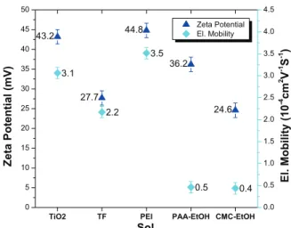 FIG. 1. Electrophoretic mobility measurement and zeta potential of EPD suspensions.