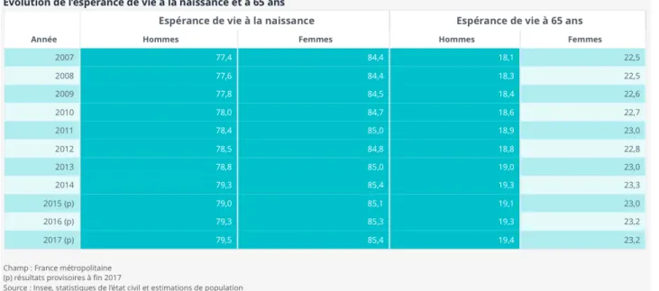 Figure	1	:	Evolution	de	l'espérance	de	vie	à	la	naissance	et	à	65	ans	