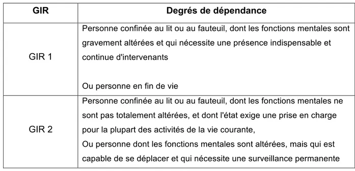 Tableau	1	:	Distinction	du	degré	de	dépendance	selon	le	GIR	