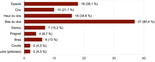 Tableau	2	:	Nombre	et	pourcentage	de	soignants	formés	et	date	de	formation	