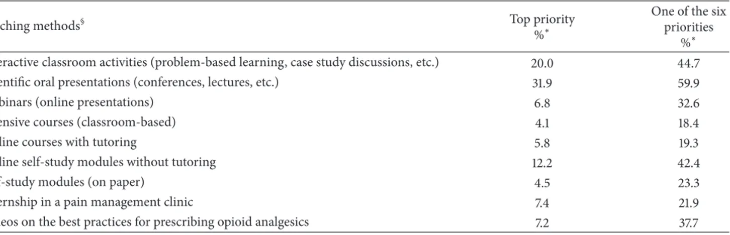 Table 7: Priorities of teaching methods (