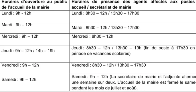 Tableau 3: Horaires de travail des services administratifs 