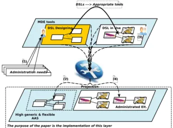 Figure 2. The general approach to implement a flexible and generic AAS