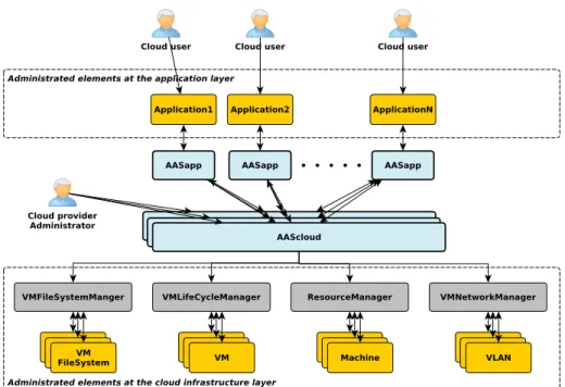 Figure 4. The evaluation use case: a simplify organization of a cloud platform