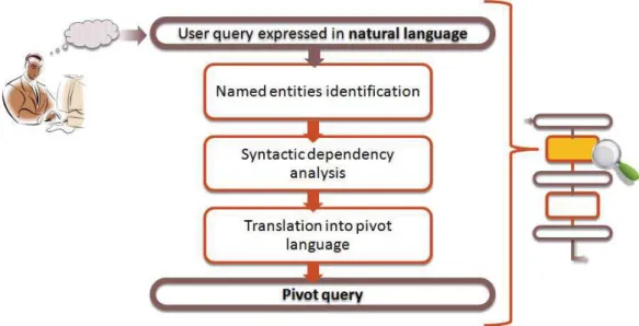 Fig. 2. Interpretation of the natural language query