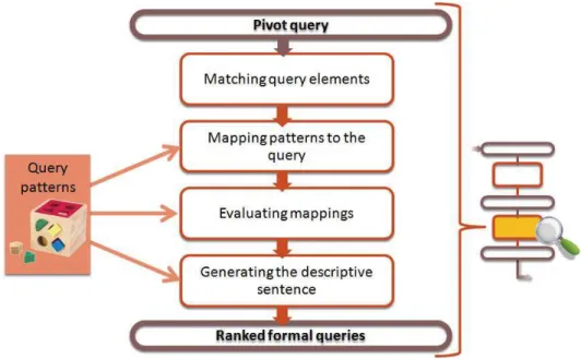 Fig. 3. Formalization of the pivot query