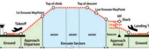 Figure  2:  phases  of  flight  and  associated  control areas. Final approach control manages  aircraft from the stack and the IAF (Indicated  Approach Fix) point before landing