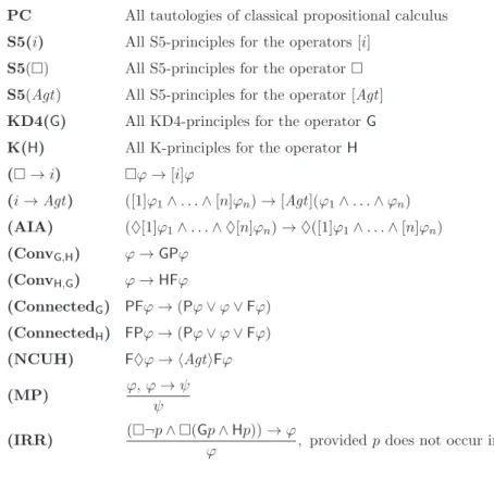 Figure 2 contains a complete axiomatisation with respect to the class of temporal Kripke STIT models.