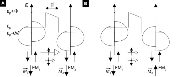 Figure 4: Représentation d'une MTJ suivant les simplifications de la figure 2, [A] : où les  aimantations des FM sont parallèles, [B] : antiparallèles