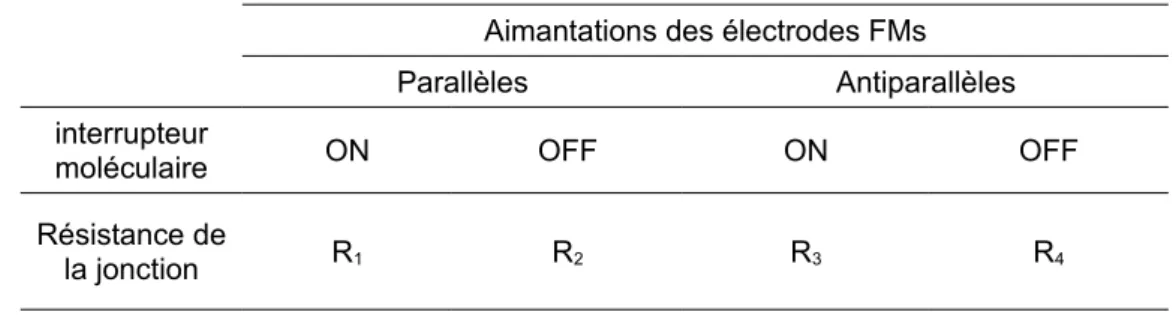 Tableau 1 : Possibilité de quatre états de résistance R 1-4  d'une MMTJ incorporant un interrupteur moléculaire.