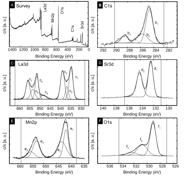 Figure 30: [A] : Spectre XPS survey de la surface du LSMO vierge et spectres haute résolution déconvolués de [B] : C1s, [C] : La3d, [D] : Sr3d, [E] : Mn2p, [F] : O1s