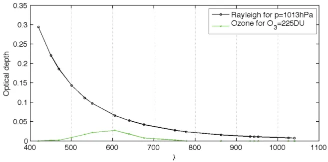 Figure 3: Typical τ ray and τ O 3 spectra for the representative values of p=1013hPa and [O 3 ] = 225DU