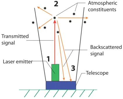 Figure 9: Lidar operating principle. (1) A laser pulse is emitted into the atmosphere;