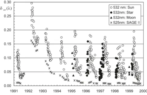 Figure 12: Annual AOD dynamics at Ny Ålesund from 1991 to 1999 (from Herber et al., 2002)