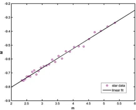 Figure 15: A typical Langley plot for star HR7001 (Vega) obtained at Izana Observa- Observa-tory (alt