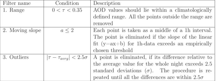 Table 2: Cloud ﬁlter protocol employed in this work. The three ﬁlters of the table are meant to be employed sequentially