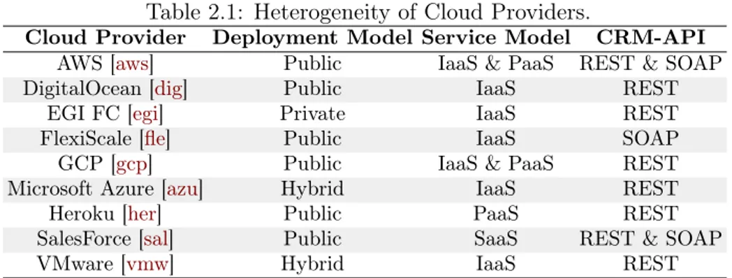 Table 2.1: Heterogeneity of Cloud Providers.