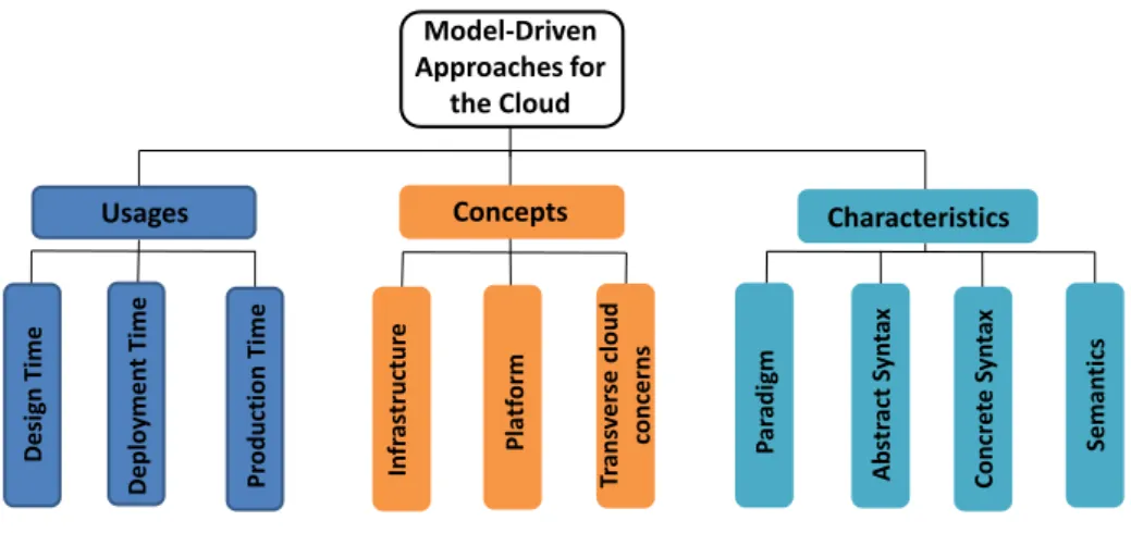 Figure 2.2: Taxonomy Criteria.