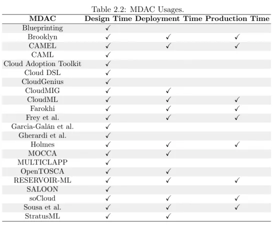 Table 2.2: MDAC Usages.
