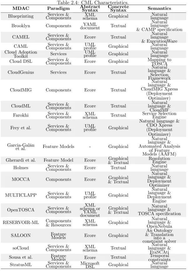 Table 2.4: CML Characteristics.