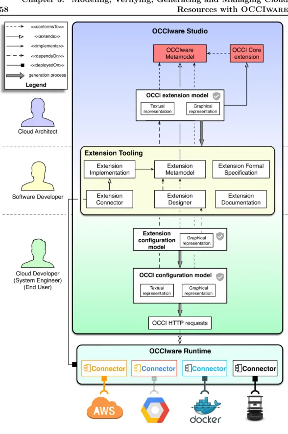 Figure 3.4: Model-Driven Managing Everything as a Service with OCCIware.