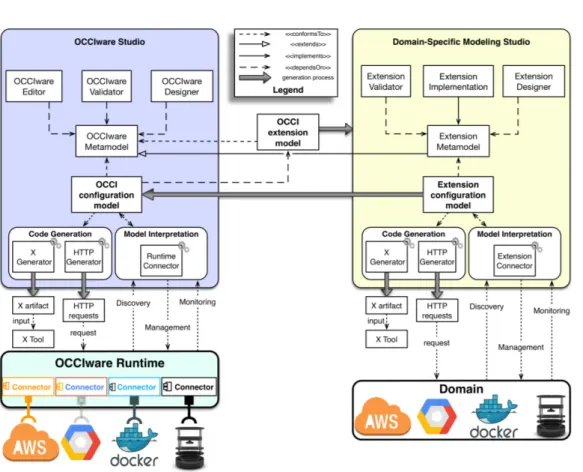 Figure 3.5: Generating Cloud Domain-Specific Modeling Studios with OCCIware.