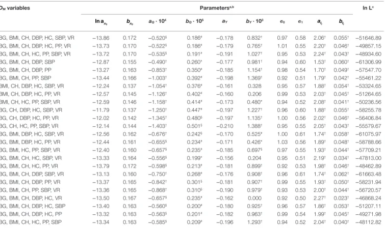 TaBle 1 | estimates of parameters of the stochastic process model applied to different variants of D M  calculated for females from the Framingham  Original cohort.