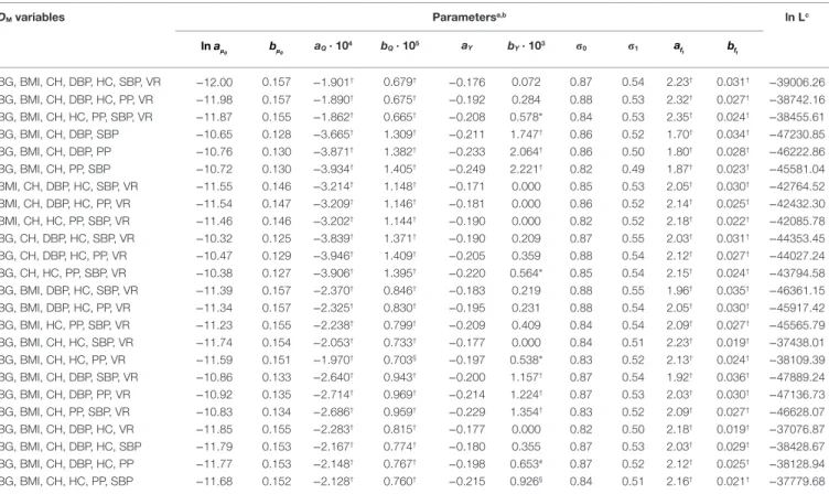 TaBle 2 | estimates of parameters of the stochastic process model applied to different variants of D M  calculated for males from the Framingham  Original cohort.