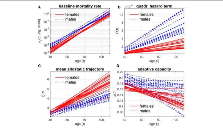 FigUre 1 | estimates of different components of stochastic process model applied to different variants of D M 