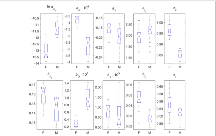 FigUre 2 | Box plots of parameter estimates in different variants of D M  applied to data on females (F) and males (M)