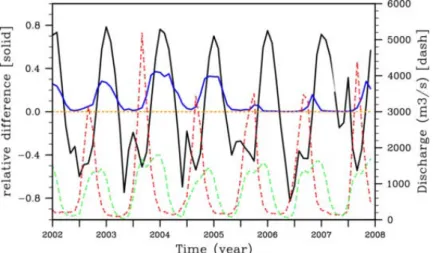 Figure 3.16: Time evolution of the relative difference of simulated total evapora- evapora-tion between the simulaevapora-tion NOAQ-NF(1) and NOAQ-F(2), over the inner delta, when the model is forced by TRMM-3B42 (solid blue line)