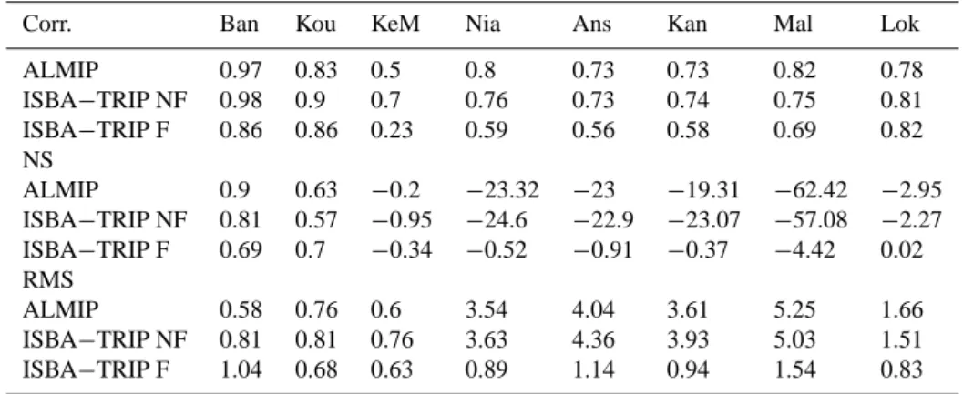 Table 2. Daily statistic scores of the discharge for the ALMIP LSMs and ISBA/TRIP with and without flooding from 2002 to 2004