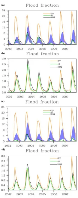 Figure 8a and b show the time series of de-seasonalized anomalies (obtained by subtracting the 12-yr mean monthly value from individual months and then divided by the  stan-dard deviation) over the delta and over the basin, with and without aquifers, when 