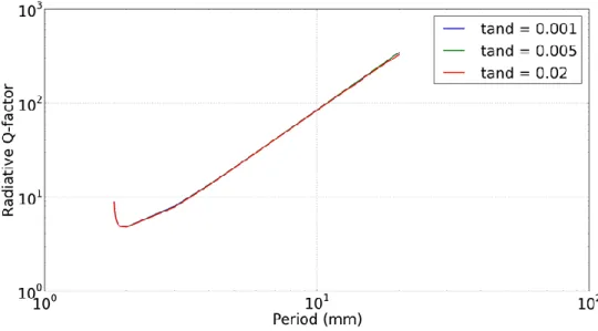 Figure 1.20 : Évolution du facteur de qualité en fonction de la période pour trois tangentes de  pertes différentes