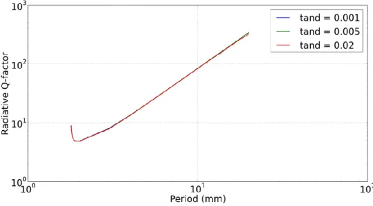 Figure 1.20 : Évolution du facteur de qualité en fonction de la période pour trois tangentes de  pertes différentes