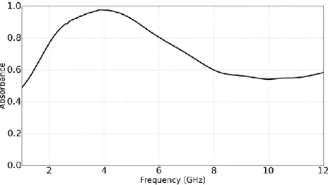 Figure 2.3 : Spectre d’absorption d’une couche uniforme de 5 mm de composite PE-NiFe  posée sur un plan de court-circuit