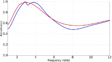Figure 2.7 : Spectre d’absorption de la structure résonante représentée sur la Figure 2.6  (courbe bleue) et d’une couche uniforme de PE-NiFe de 6 mm d’épaisseur (courbe rouge)