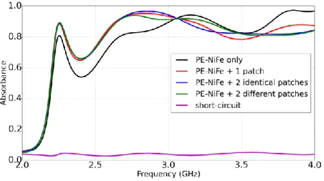 Figure 2.10 : Spectre d’absorption obtenu par mesure en guide d’onde en réflexion d’un  simple court-circuit (courbe magenta), du ferromagnétique seul (courbe noire), avec un patch 