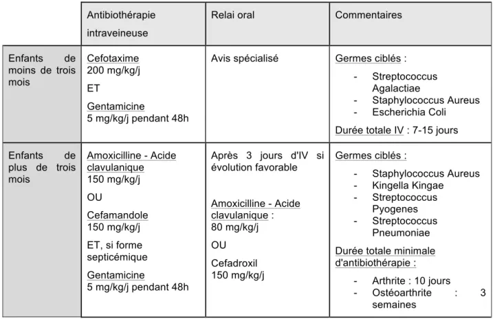 Tableau 1 : Antibiothérapies des infections ostéoarticulaires selon les recommandations du GPIP [24] 