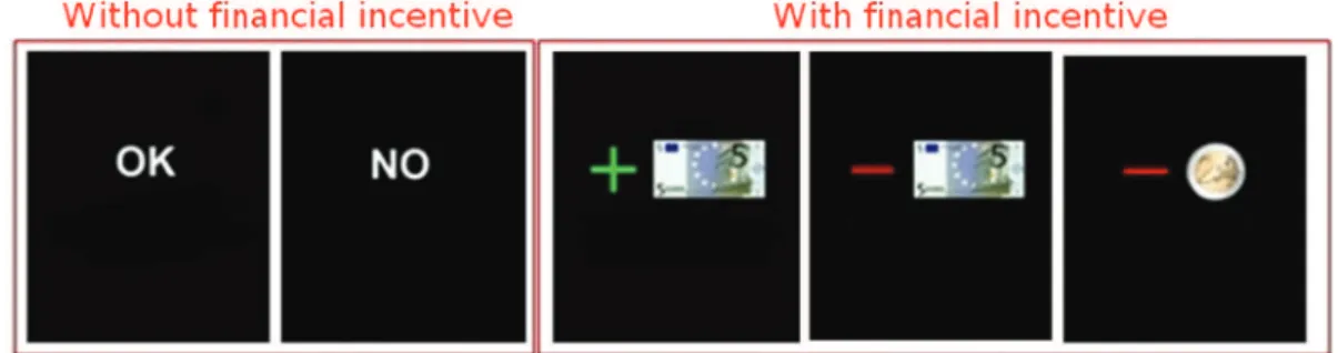 Fig. 3. The various feedbacks displayed after each decision making. During the neutral condition, only the accuracy feedback was delivered (OK/NO)
