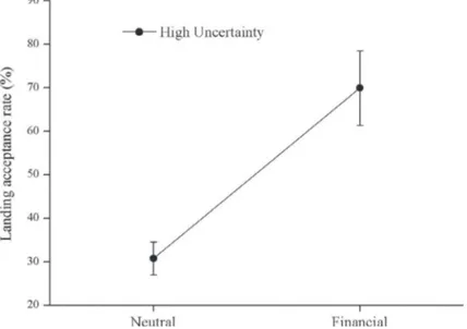 Fig. 6. Percentage of landing acceptance according to both type of incentive (Neutral and Financial) during high uncertainty stimuli only (50%)