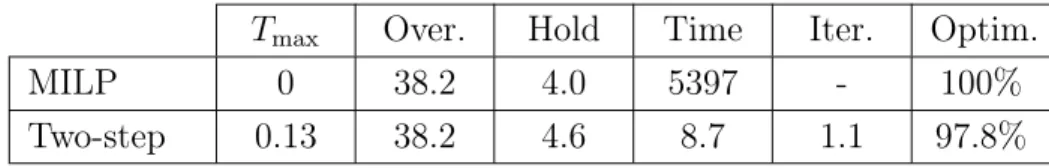 Table 2: Comparison of the approaches: mean values on 47 feasible instances.