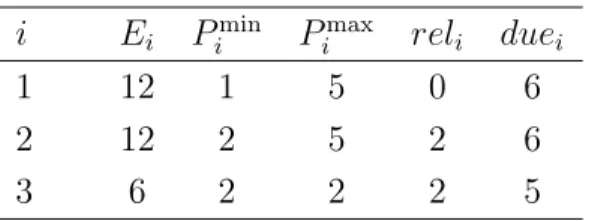 Table 3: Example data i E i P i min P i max rel i due i