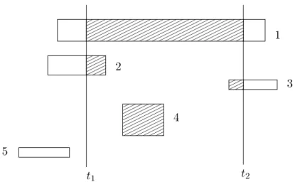 Figure 5: Consumption of five activities.
