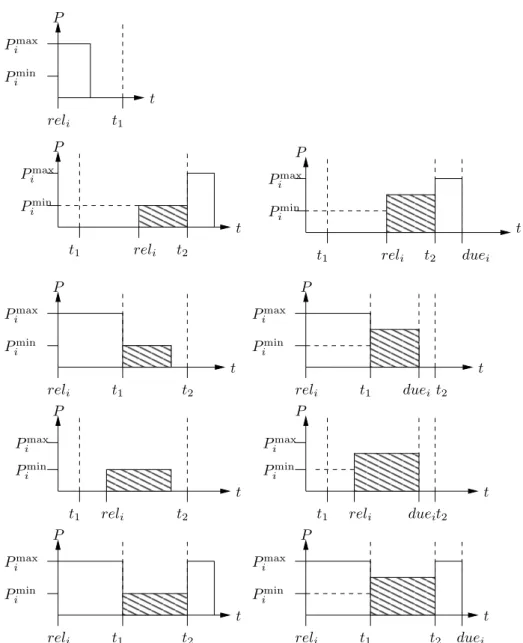 Figure 7: Different cases for left-shifted consumption w L (i, t 1 , t 2 ).