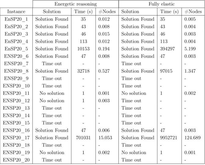 Table 4: Compared results on EnSP instances with 20 tasks Energetic reasoning Fully elastic