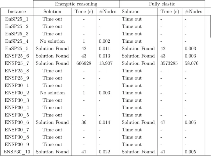 Table 5 presents the results on the 25 and 30 task instances. These results corroborate the ones obtained for the 20 task instances, except that a larger number of unsolved instances is obtained