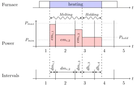 Figure 3: Energy supply by interval: melting and holding.
