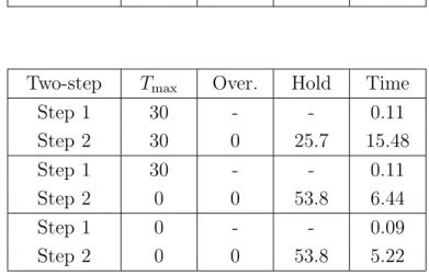 Table 1 shows the solution steps for an illustrative problem instance of 36 jobs on 6 furnaces (further details are given in [11])